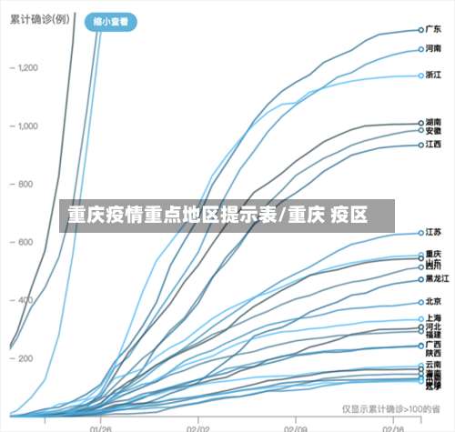 重庆疫情重点地区提示表/重庆 疫区-第3张图片