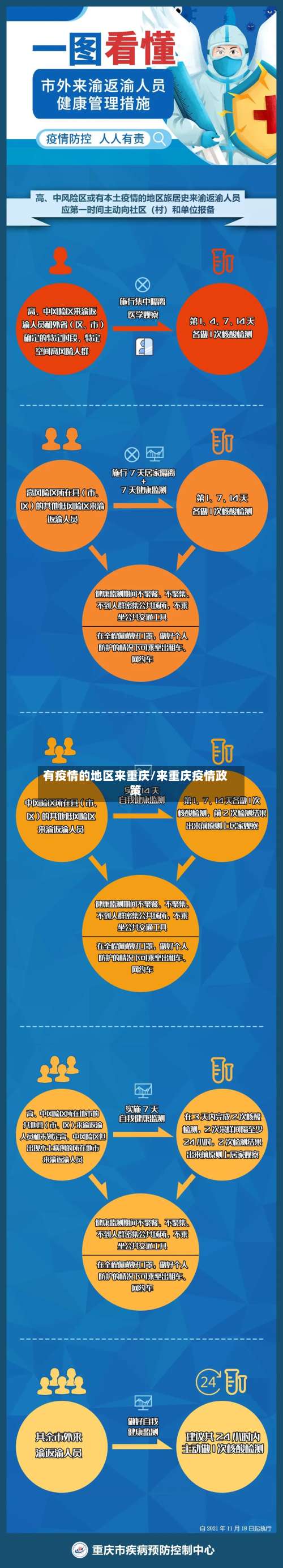 有疫情的地区来重庆/来重庆疫情政策-第3张图片