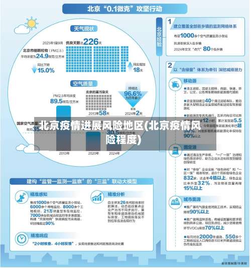 北京疫情进展风险地区(北京疫情风险程度)-第2张图片