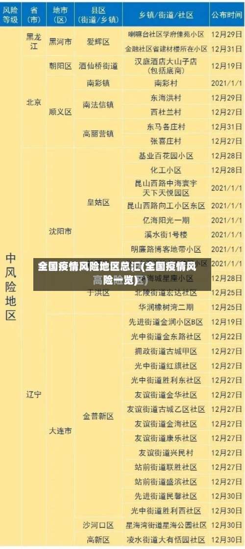 全国疫情风险地区总汇(全国疫情风险一览)-第3张图片