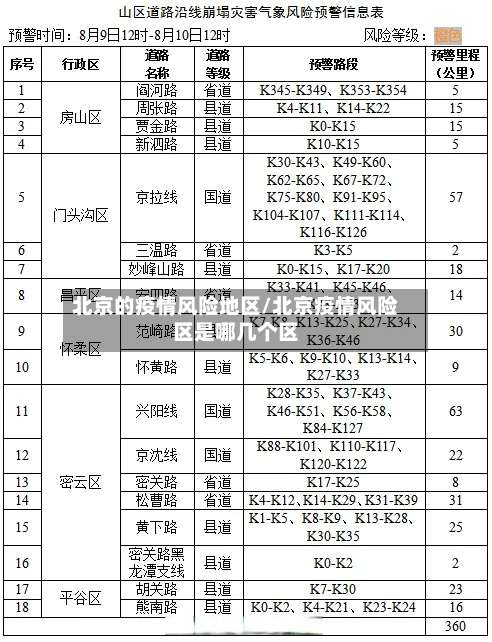 北京的疫情风险地区/北京疫情风险区是哪几个区-第3张图片